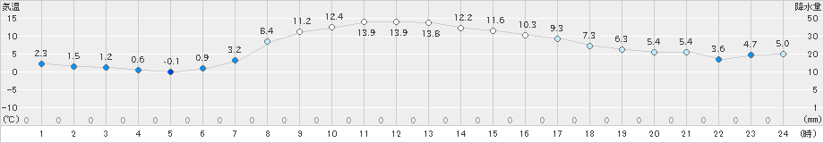 信濃町(>2023年04月01日)のアメダスグラフ