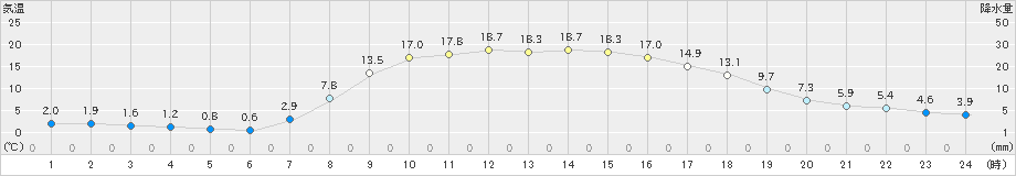 浪合(>2023年04月01日)のアメダスグラフ
