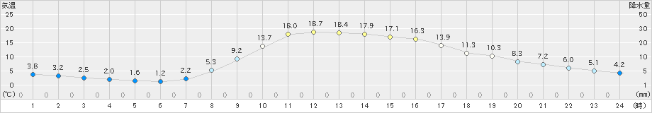 河合(>2023年04月01日)のアメダスグラフ