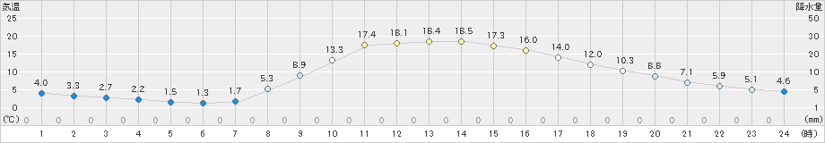 白川(>2023年04月01日)のアメダスグラフ