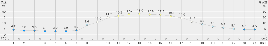 栃尾(>2023年04月01日)のアメダスグラフ