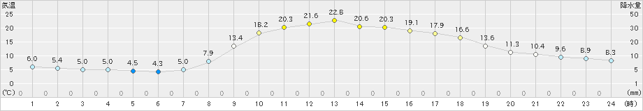 長滝(>2023年04月01日)のアメダスグラフ