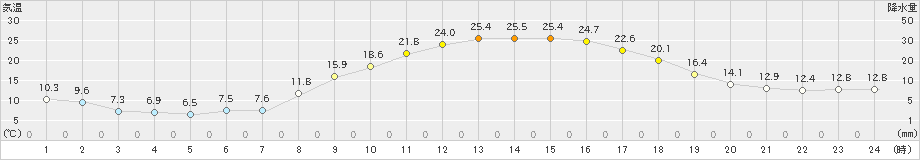 美濃(>2023年04月01日)のアメダスグラフ