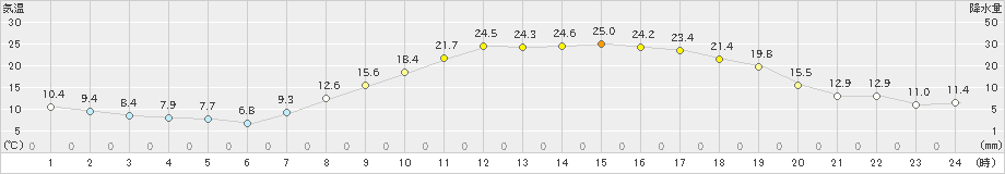 揖斐川(>2023年04月01日)のアメダスグラフ