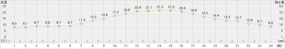 関ケ原(>2023年04月01日)のアメダスグラフ