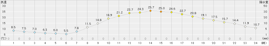 多治見(>2023年04月01日)のアメダスグラフ