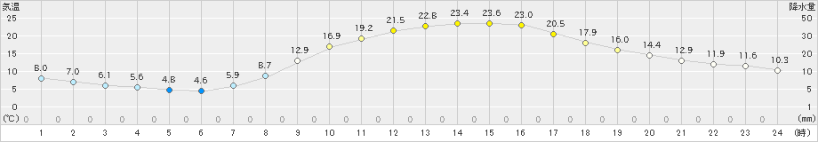 上野(>2023年04月01日)のアメダスグラフ