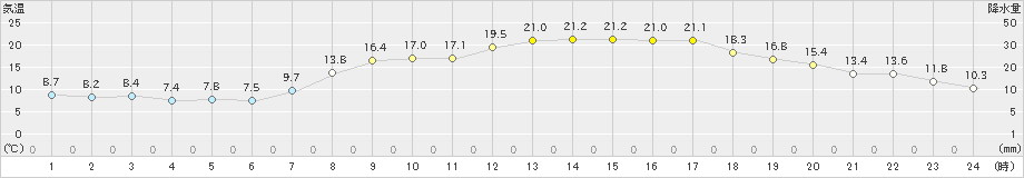 小俣(>2023年04月01日)のアメダスグラフ