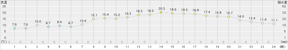 鳥羽(>2023年04月01日)のアメダスグラフ