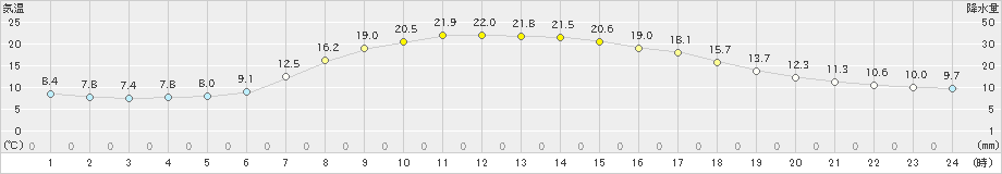 南伊勢(>2023年04月01日)のアメダスグラフ