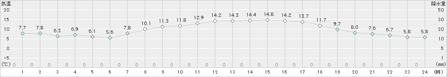 相川(>2023年04月01日)のアメダスグラフ