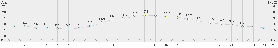 長岡(>2023年04月01日)のアメダスグラフ