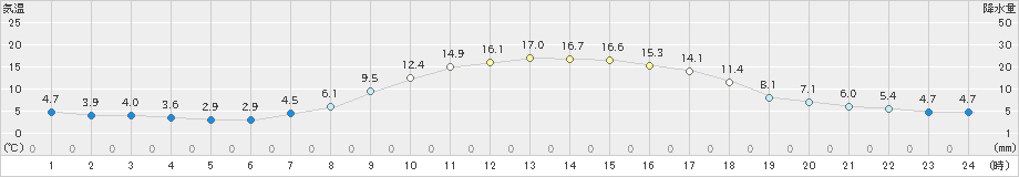 十日町(>2023年04月01日)のアメダスグラフ