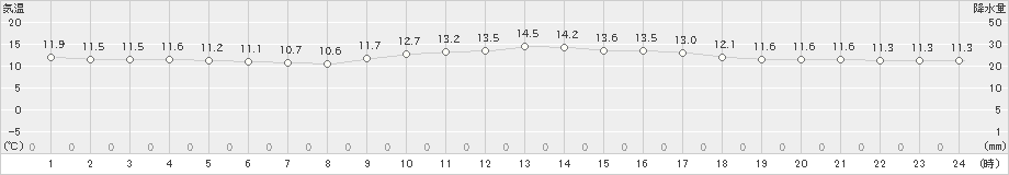 伏木(>2023年04月01日)のアメダスグラフ