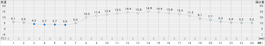 上市(>2023年04月01日)のアメダスグラフ