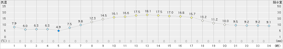 志賀(>2023年04月01日)のアメダスグラフ