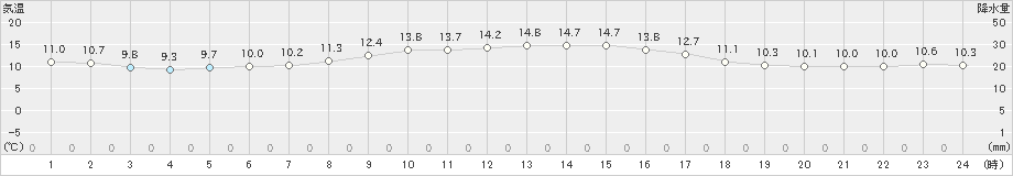 七尾(>2023年04月01日)のアメダスグラフ