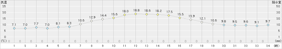 かほく(>2023年04月01日)のアメダスグラフ