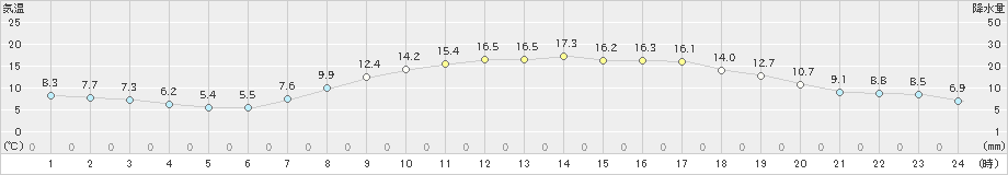 春江(>2023年04月01日)のアメダスグラフ