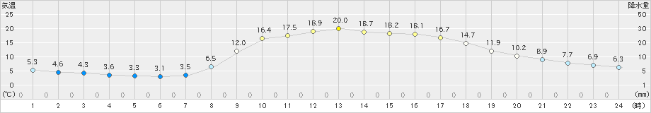 今庄(>2023年04月01日)のアメダスグラフ