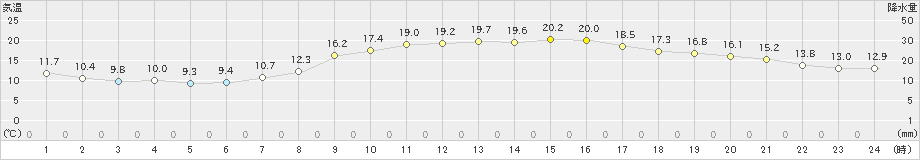 家島(>2023年04月01日)のアメダスグラフ