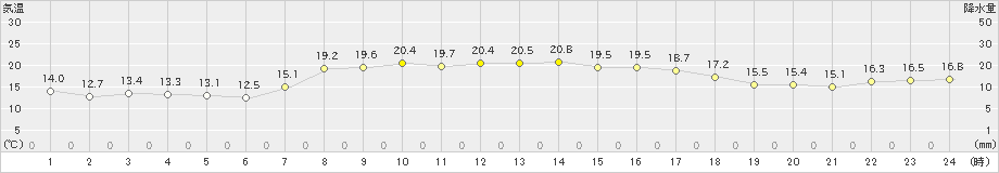新宮(>2023年04月01日)のアメダスグラフ