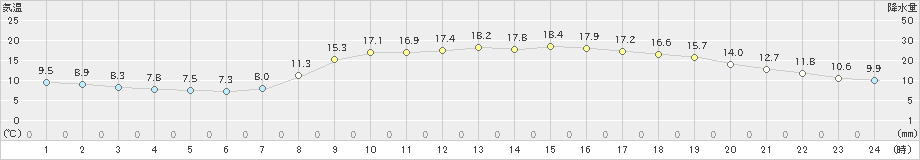 浜田(>2023年04月01日)のアメダスグラフ