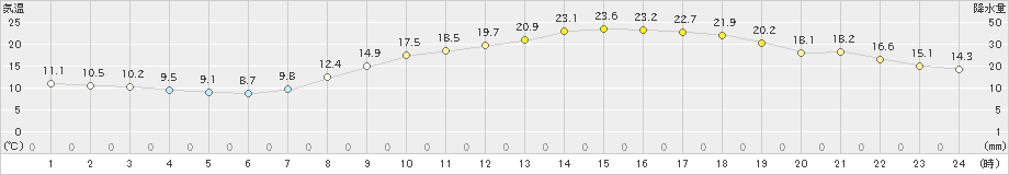 高松(>2023年04月01日)のアメダスグラフ