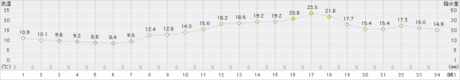 多度津(>2023年04月01日)のアメダスグラフ