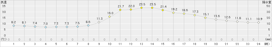 近永(>2023年04月01日)のアメダスグラフ