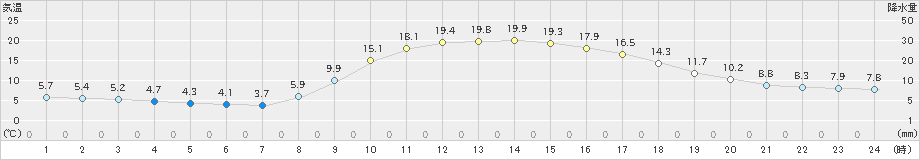 本川(>2023年04月01日)のアメダスグラフ