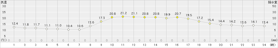 佐賀(>2023年04月01日)のアメダスグラフ