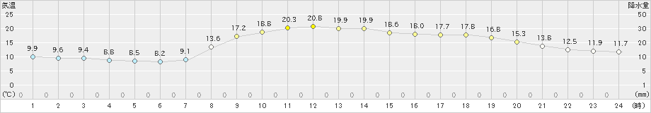 宗像(>2023年04月01日)のアメダスグラフ