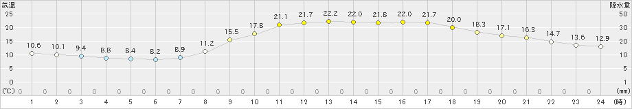 飯塚(>2023年04月01日)のアメダスグラフ