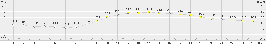 久留米(>2023年04月01日)のアメダスグラフ