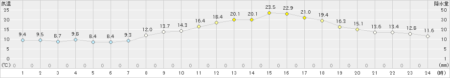 豊後高田(>2023年04月01日)のアメダスグラフ