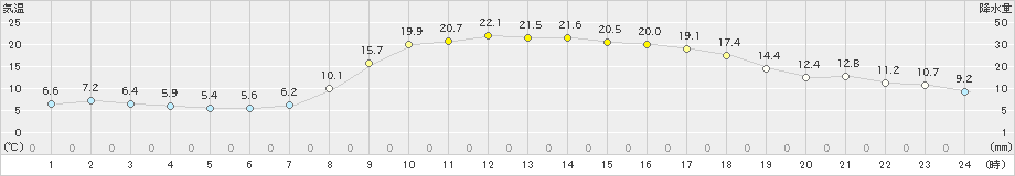 玖珠(>2023年04月01日)のアメダスグラフ