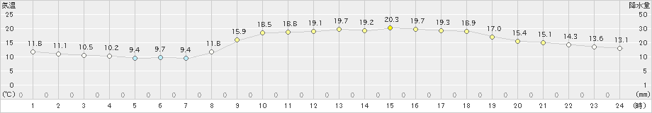 佐伯(>2023年04月01日)のアメダスグラフ