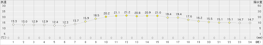 蒲江(>2023年04月01日)のアメダスグラフ