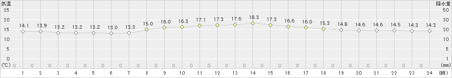 美津島(>2023年04月01日)のアメダスグラフ