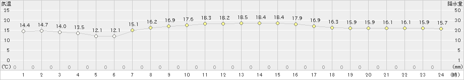 石田(>2023年04月01日)のアメダスグラフ