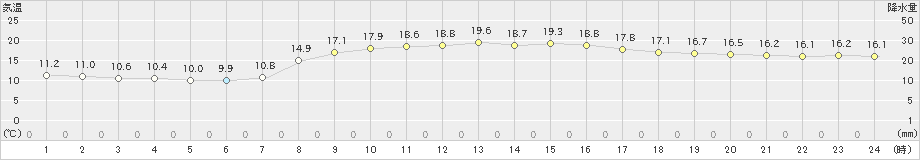 有川(>2023年04月01日)のアメダスグラフ