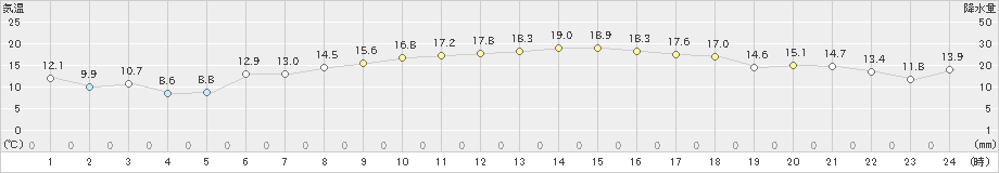 雲仙岳(>2023年04月01日)のアメダスグラフ