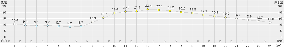 伊万里(>2023年04月01日)のアメダスグラフ