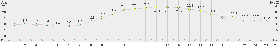 白石(>2023年04月01日)のアメダスグラフ