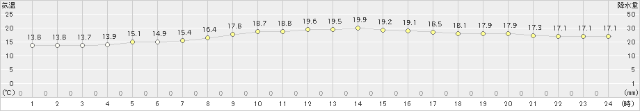 赤江(>2023年04月01日)のアメダスグラフ