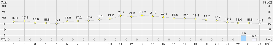 喜入(>2023年04月01日)のアメダスグラフ