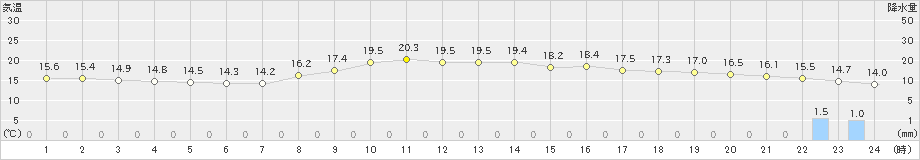 田代(>2023年04月01日)のアメダスグラフ