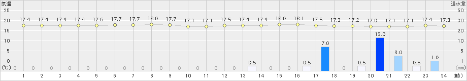 中之島(>2023年04月01日)のアメダスグラフ