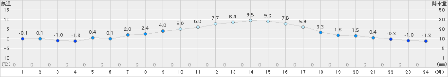 更別(>2023年04月02日)のアメダスグラフ